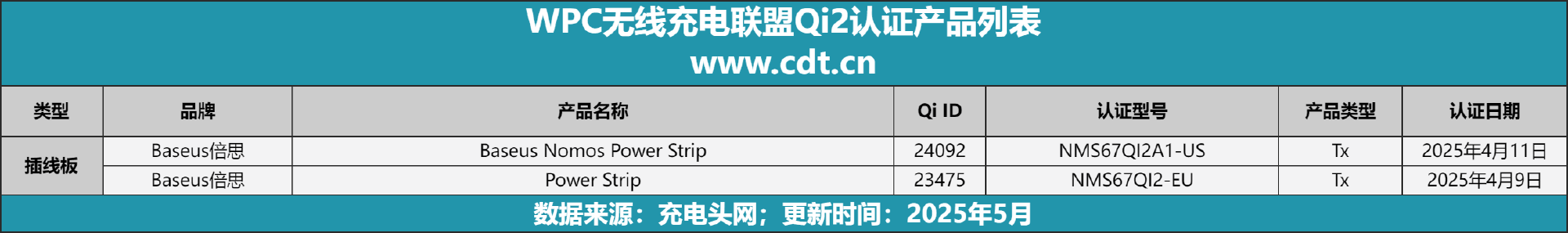 设备涵盖多功能无线充、桌面充、车充电宝等配件不朽情缘游戏入口Qi2设备生态超过1