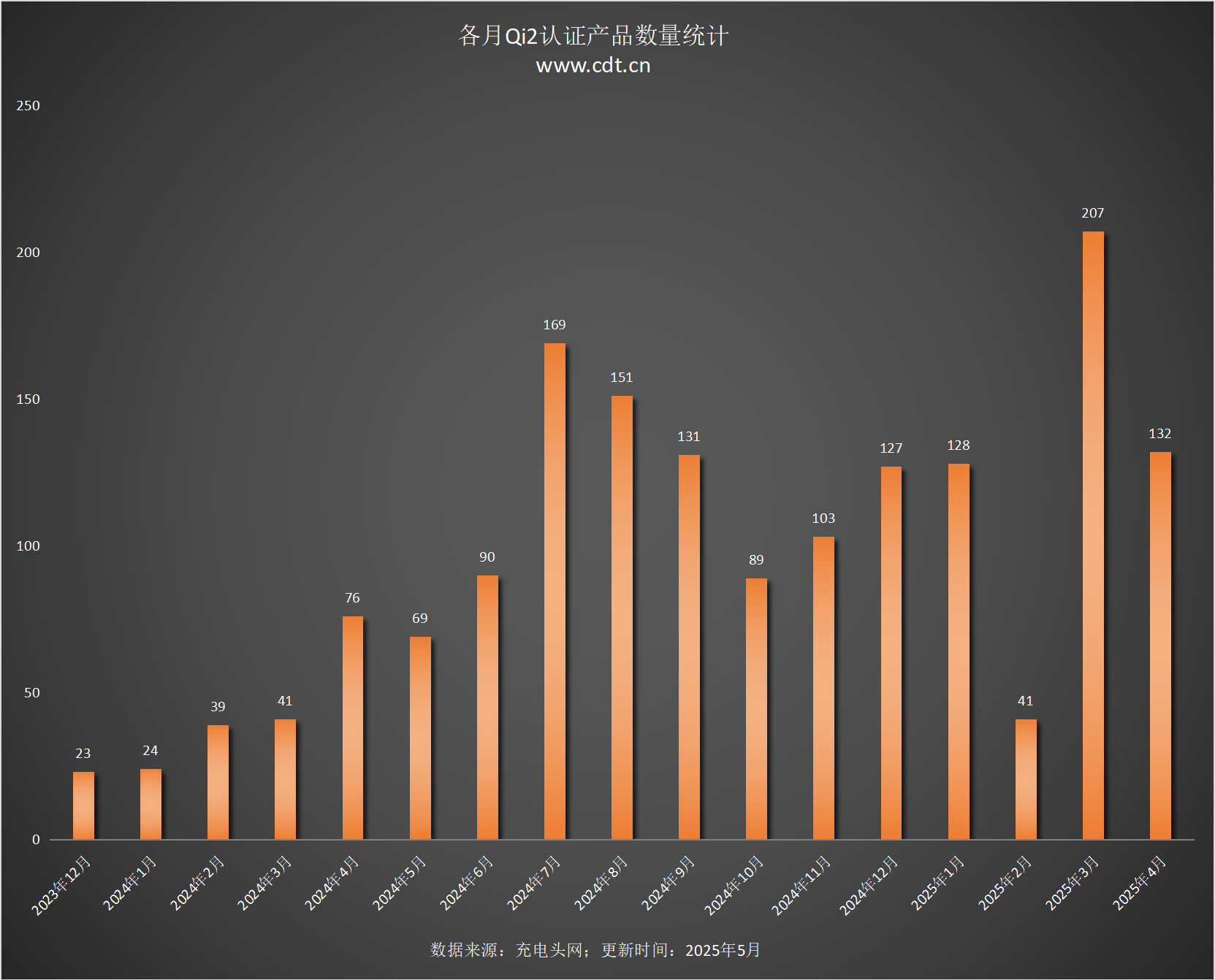 设备涵盖多功能无线充、桌面充、车充电宝等配件不朽情缘游戏入口Qi2设备生态超过1600款(图2)
