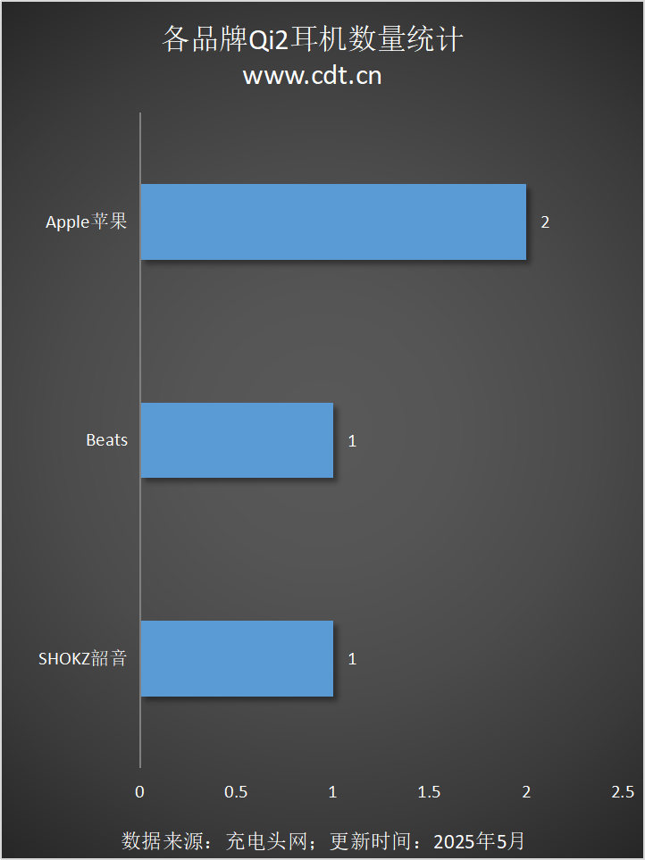 设备涵盖多功能无线充、桌面充、车充电宝等配件不朽情缘游戏入口Qi2设备生态超过1600款(图4)