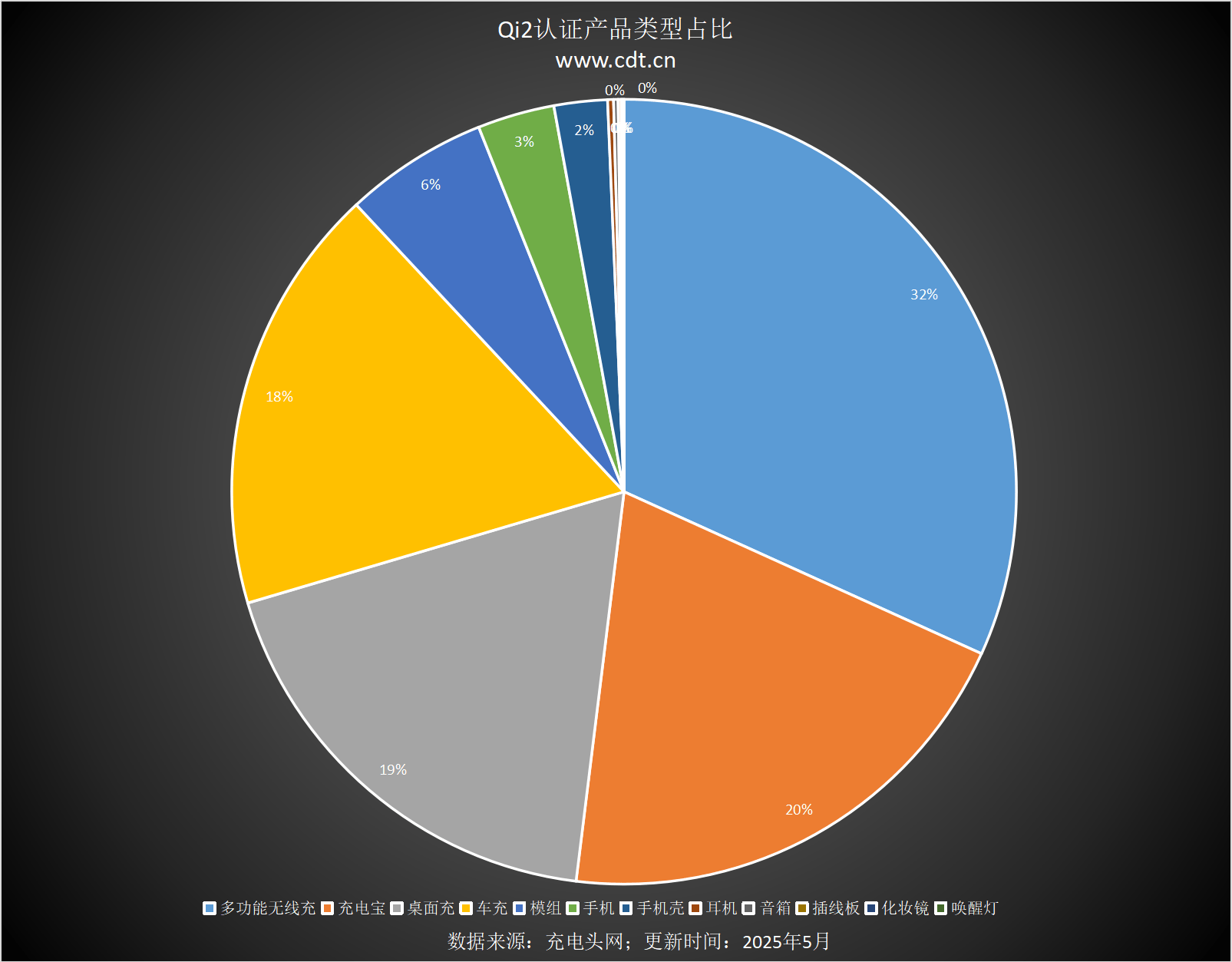 设备涵盖多功能无线充、桌面充、车充电宝等配件不朽情缘游戏入口Qi2设备生态超过1600款(图5)