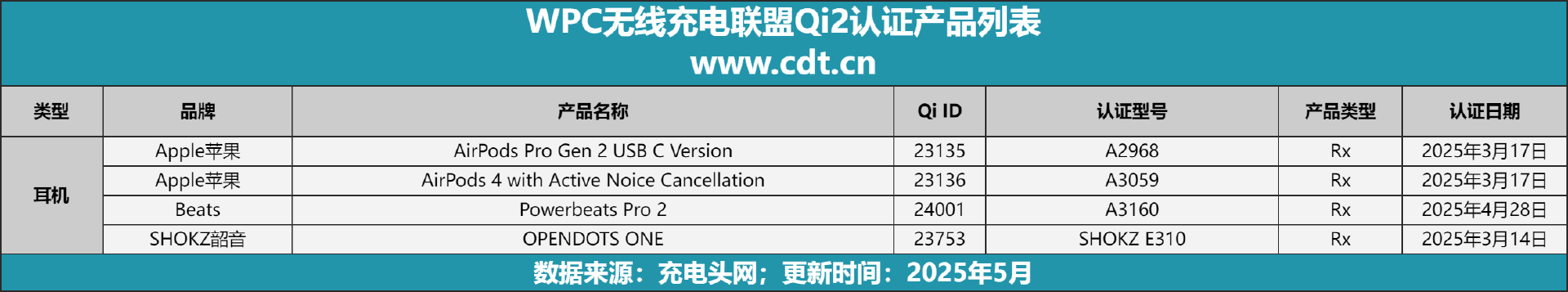 设备涵盖多功能无线充、桌面充、车充电宝等配件不朽情缘游戏入口Qi2设备生态超过1600款(图13)